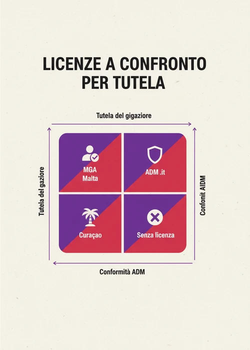 Illustrazione di una bilancia che pesa i pro e i contro dei casinò stranieri con prelievo immediato in Italia, con simboli di euro e licenze di gioco.