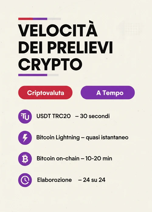 Grafico a barre che mostra la velocità di prelievo per diverse criptovalute in un casinò online, con Bitcoin ed Ethereum in evidenza.