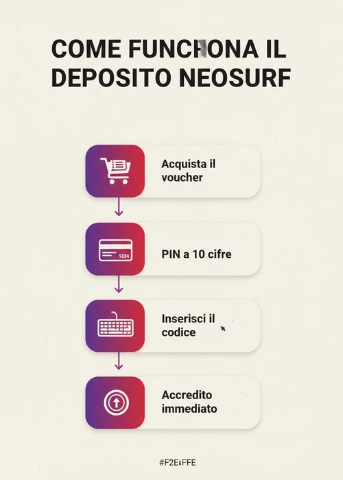 Illustrazione di una carta Neosurf e simboli di denaro, che rappresentano transazioni veloci nei casinò online italiani.
